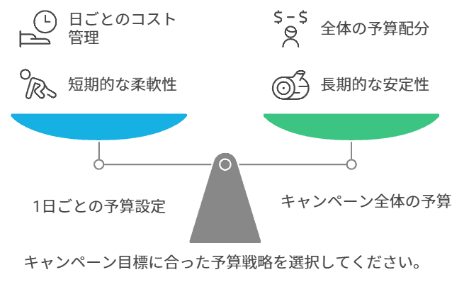 広告の目的や配信期間に合わせて選びましょう