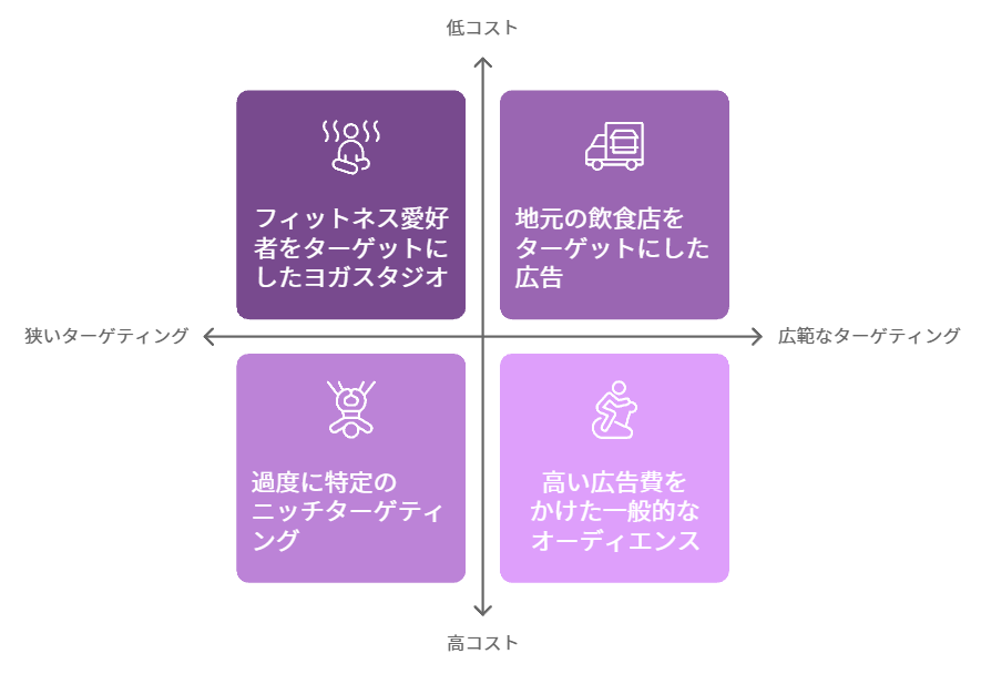 理想的な顧客にアプローチ