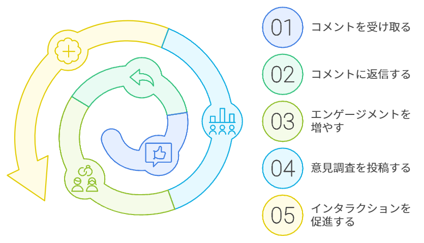 コメントへの返信やフォロワーに意見を募る投稿